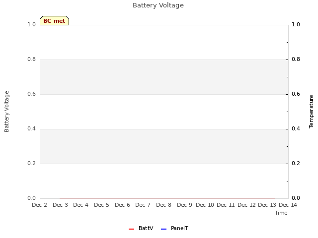 plot of Battery Voltage