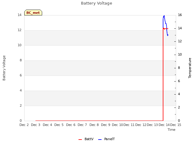 plot of Battery Voltage