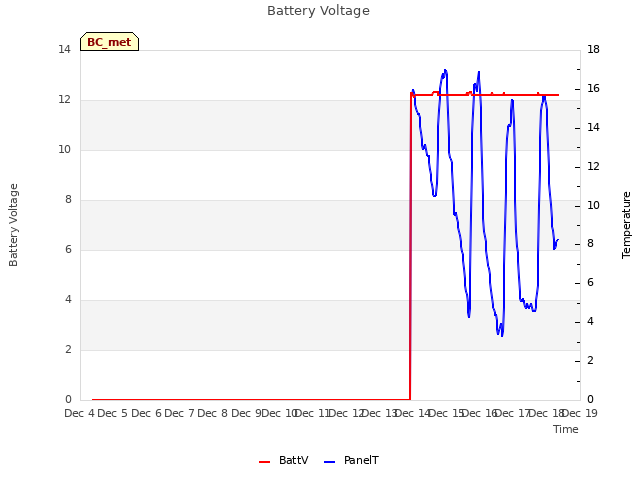 plot of Battery Voltage