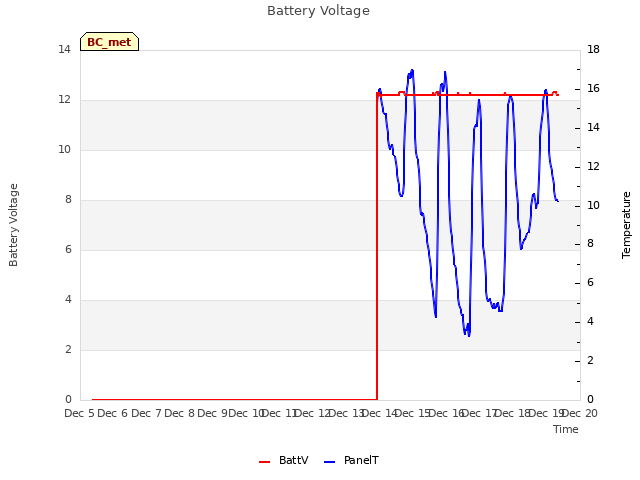 plot of Battery Voltage