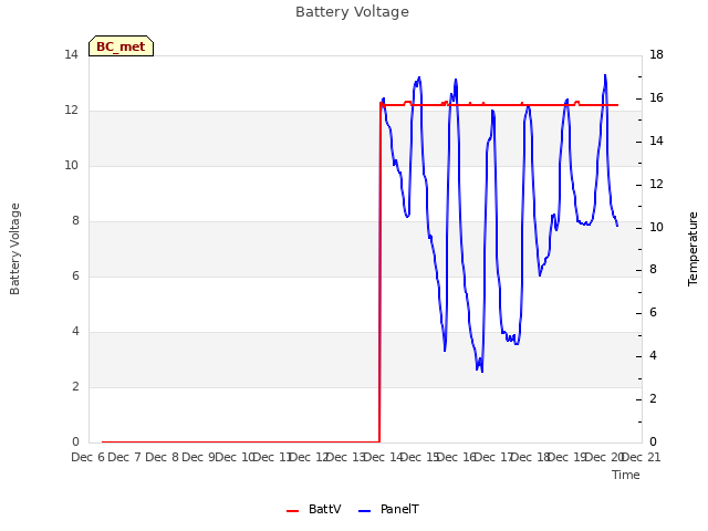 plot of Battery Voltage