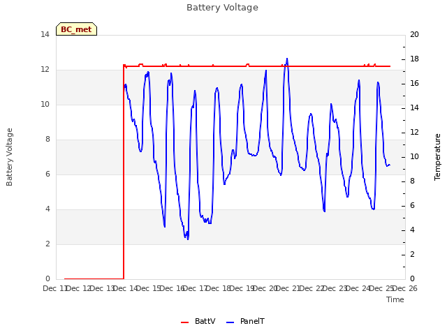 plot of Battery Voltage