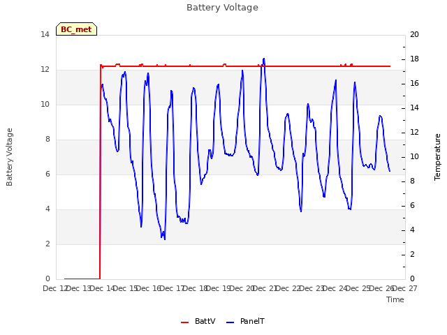 plot of Battery Voltage