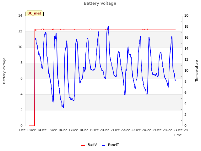 plot of Battery Voltage