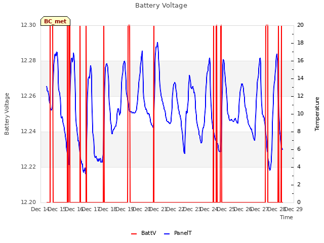 plot of Battery Voltage