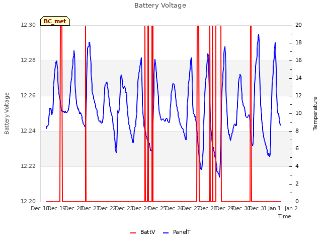 plot of Battery Voltage