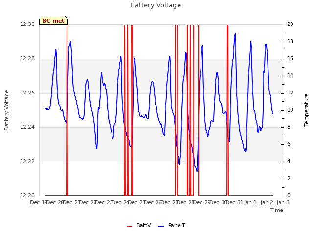 plot of Battery Voltage