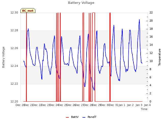 plot of Battery Voltage