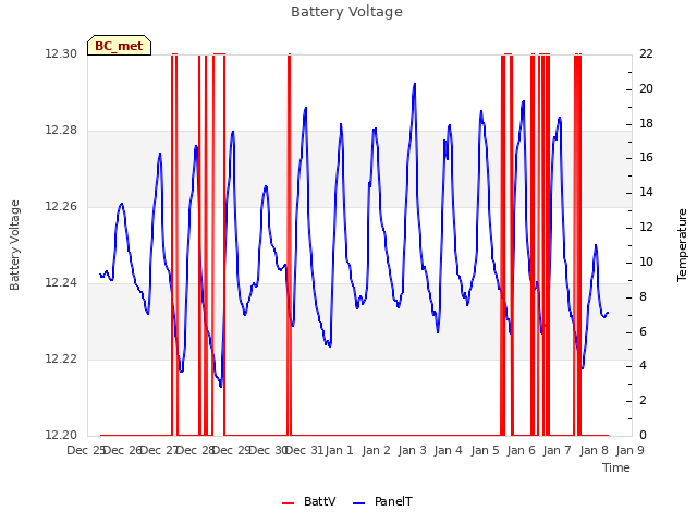 plot of Battery Voltage