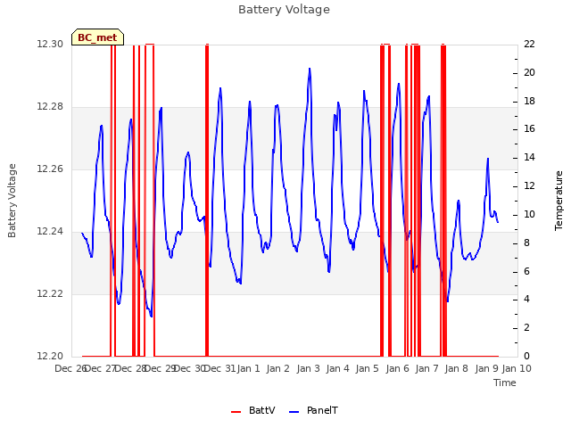 plot of Battery Voltage