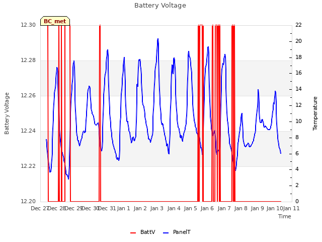 plot of Battery Voltage