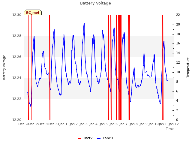 plot of Battery Voltage