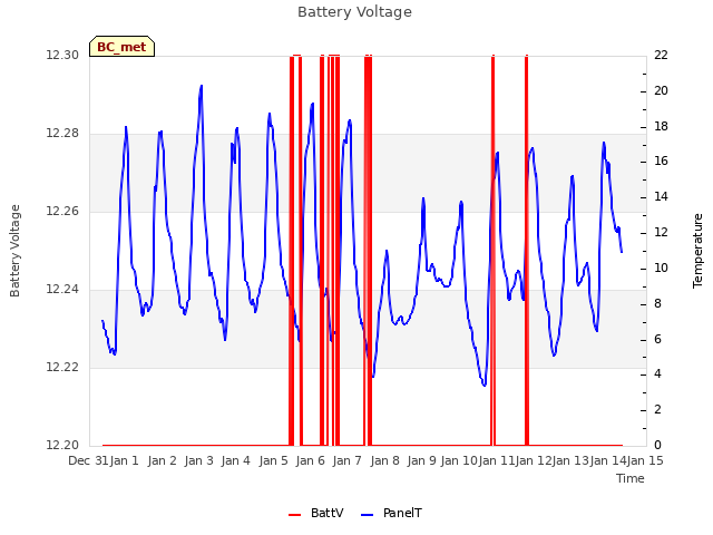 plot of Battery Voltage