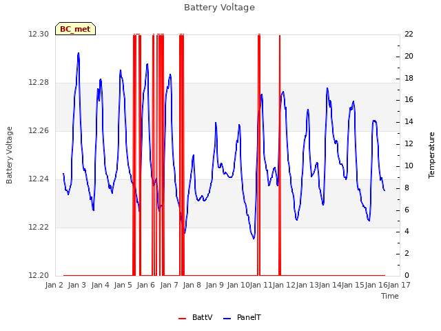 plot of Battery Voltage