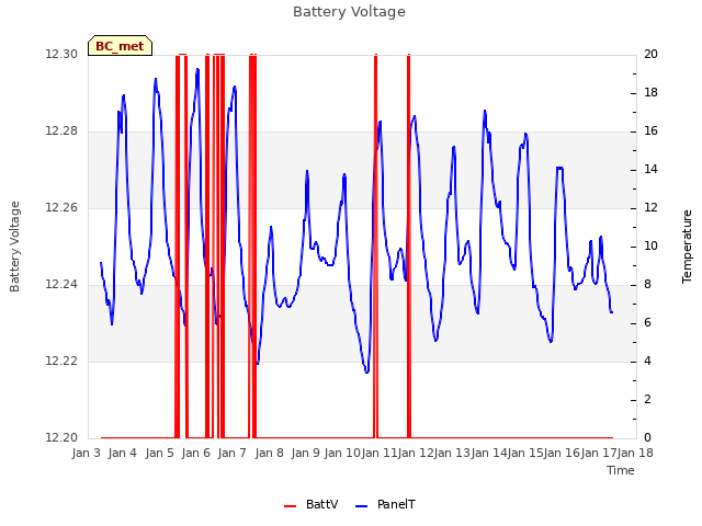 plot of Battery Voltage