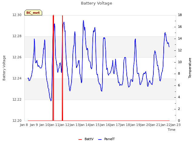 plot of Battery Voltage