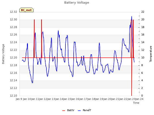 plot of Battery Voltage