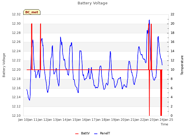 plot of Battery Voltage