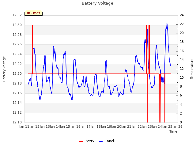 plot of Battery Voltage