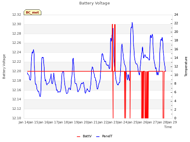 plot of Battery Voltage