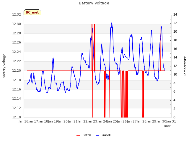 plot of Battery Voltage