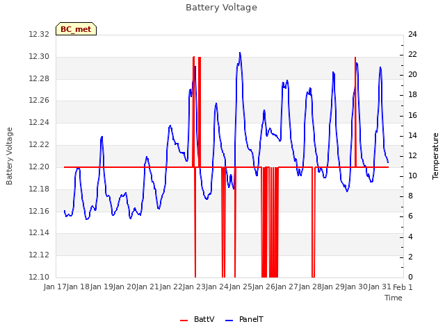 plot of Battery Voltage