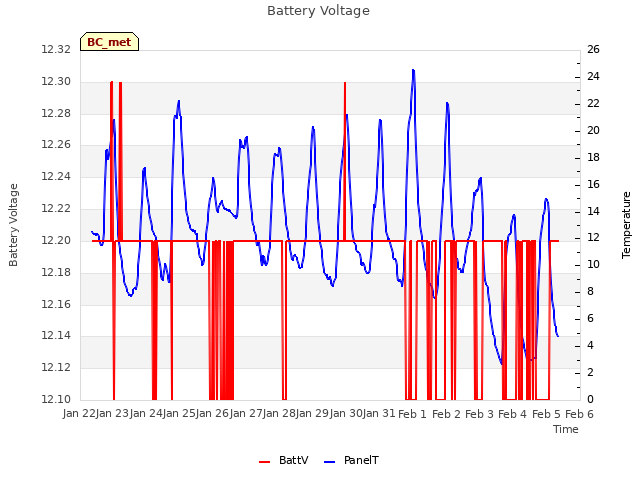 plot of Battery Voltage