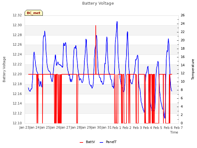 plot of Battery Voltage