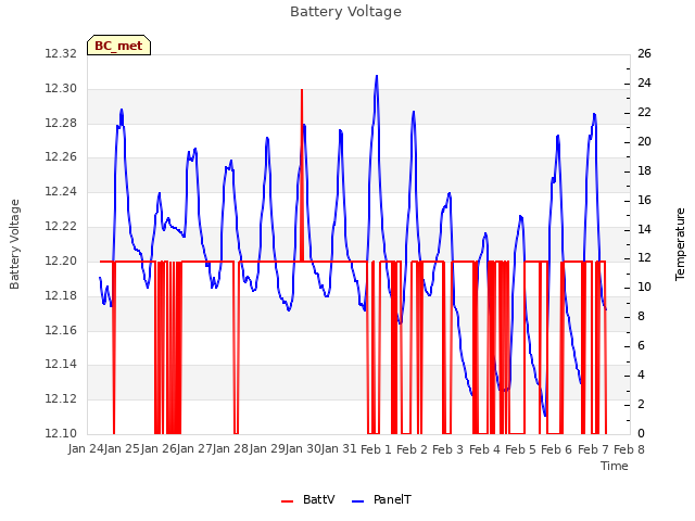 plot of Battery Voltage