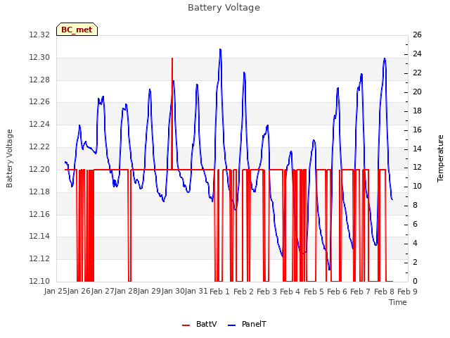 plot of Battery Voltage