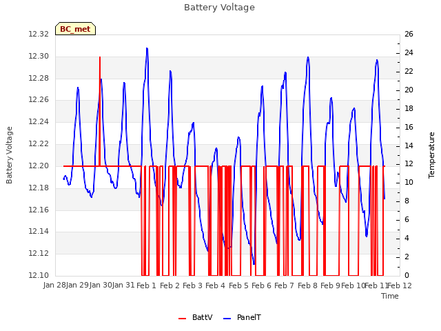 plot of Battery Voltage