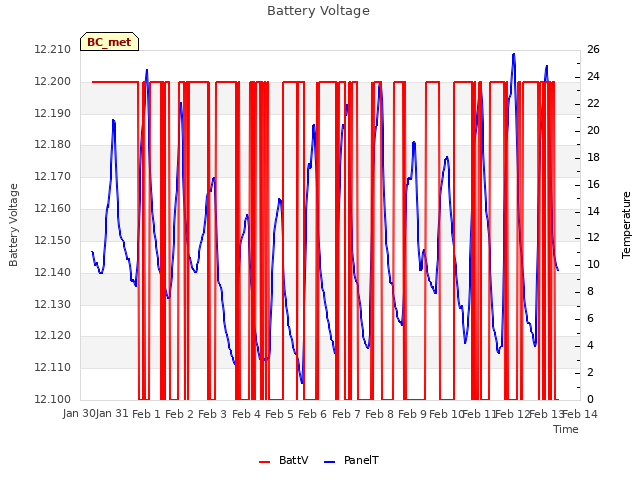 plot of Battery Voltage