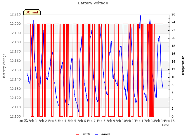 plot of Battery Voltage