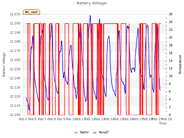 plot of Battery Voltage