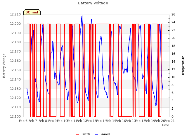 plot of Battery Voltage