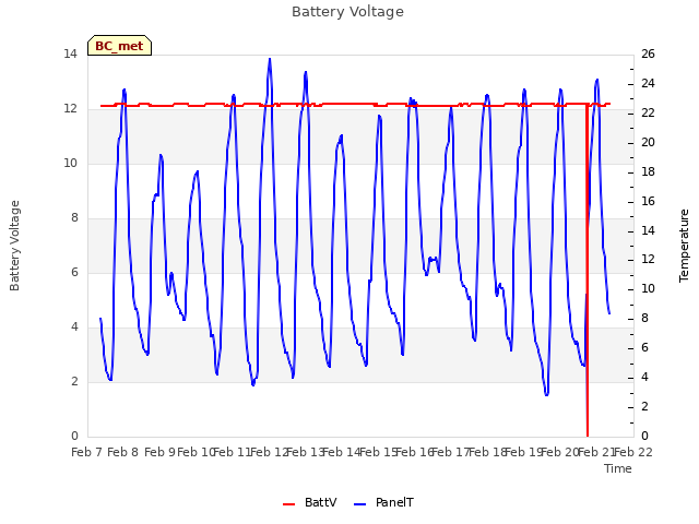 plot of Battery Voltage