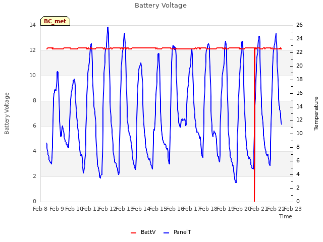 plot of Battery Voltage