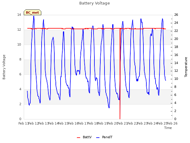 plot of Battery Voltage