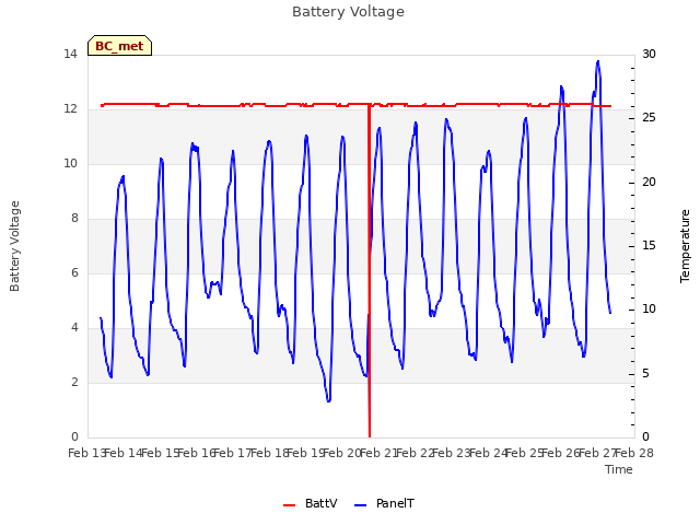 plot of Battery Voltage