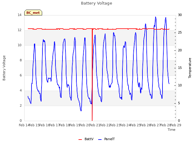 plot of Battery Voltage