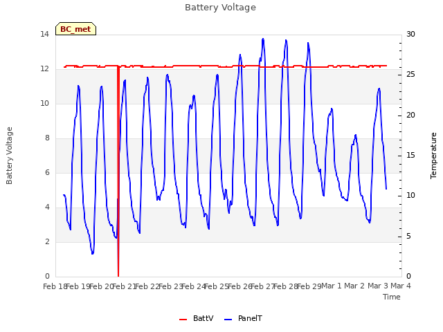 plot of Battery Voltage