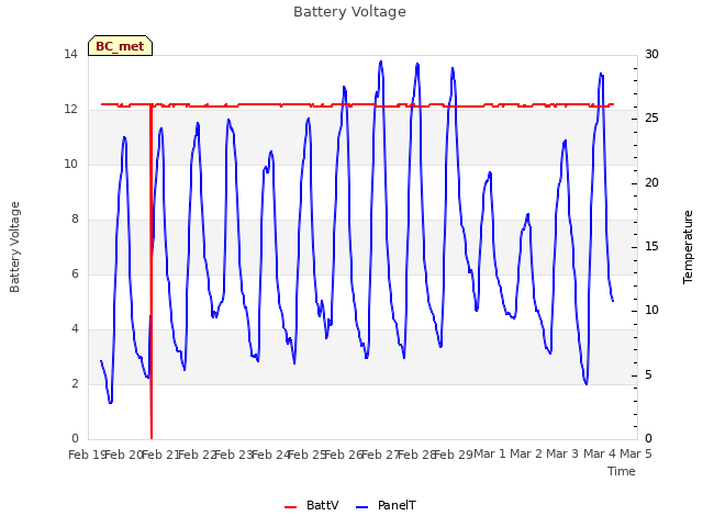 plot of Battery Voltage