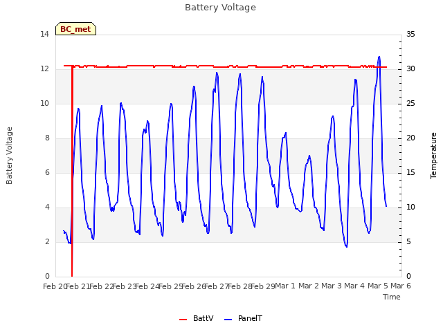 plot of Battery Voltage