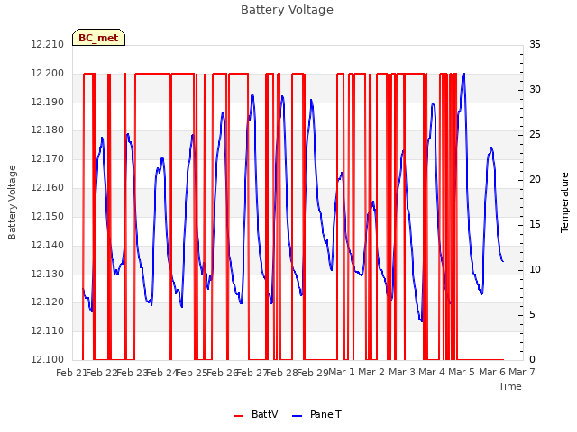 plot of Battery Voltage