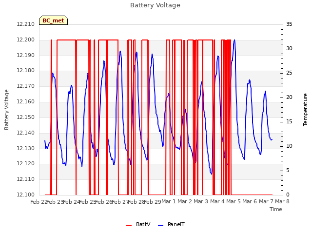 plot of Battery Voltage