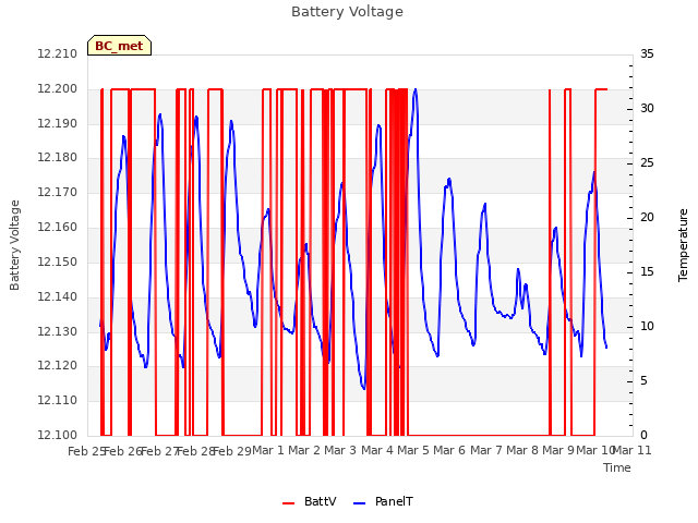 plot of Battery Voltage