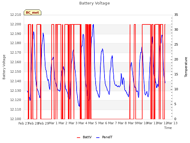 plot of Battery Voltage