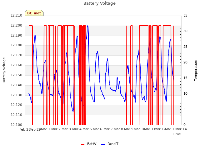 plot of Battery Voltage