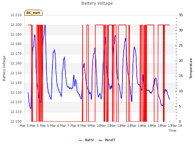 plot of Battery Voltage