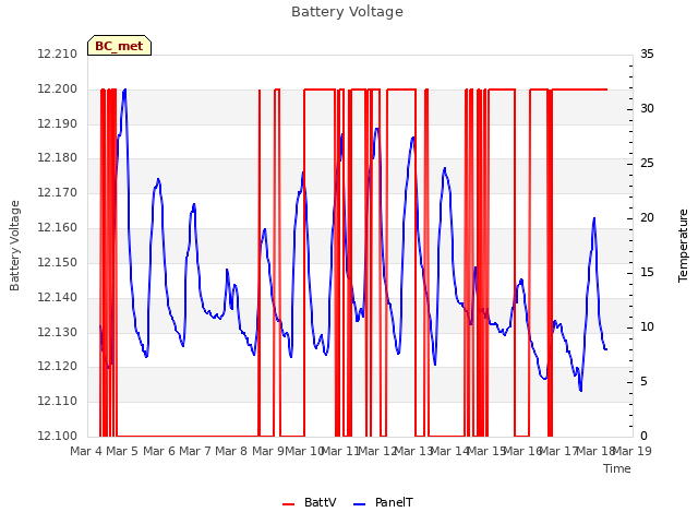 plot of Battery Voltage